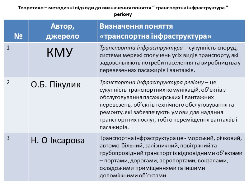 Теоретико – методичні підходи до визначення поняття “ транспортна інфраструктура ” регіону